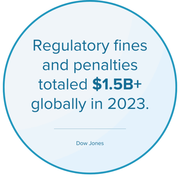 Regulatory fines and penalties totaled $1.5B+ globally in 2023.