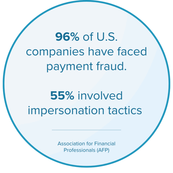 96% of U.S. companies have faced payment fraud. 55% involved impersonation tactics .