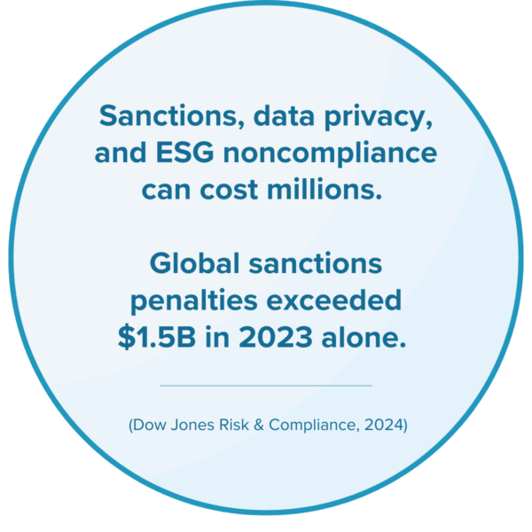 Sanctions, data privacy, and ESG noncompliance can cost millions. Global sanctions penalties exceeded $1.5B in 2023 alone. (Dow Jones Risk & Compliance, 2024)