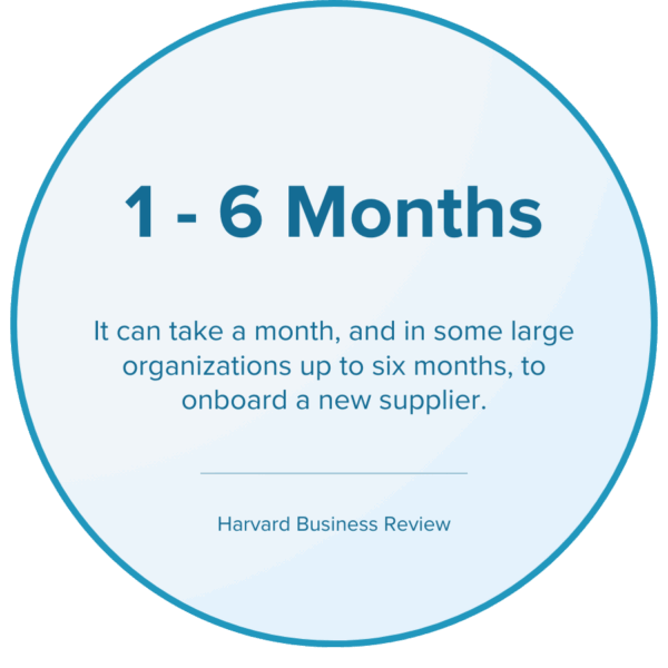 Circle with statistic: 1-6 months. It can take a month, and in some large organizations up to six months, to onboard a new supplier.; Harvard Business Review