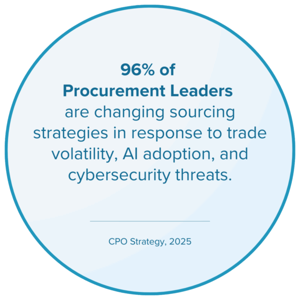96% of Procurement Leaders are changing sourcing strategies in response to trade volatility, AI adoption, and cybersecurity threats.