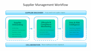 Supplier Management Workflow infographic
