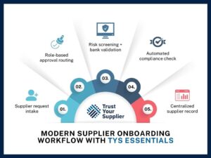 Modern Supplier Onboarding Workflow with TYS Essentials 