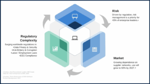 Graphic of interplay between regulatory complexity, risk, and the market.