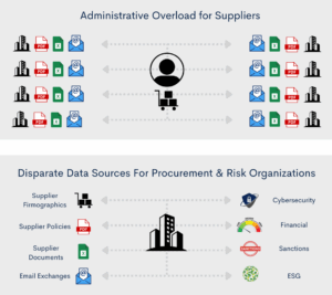 Chart showing Administrative Overload for Suppliers and Disparate Data Sources For Procurement & Risk Organizations.