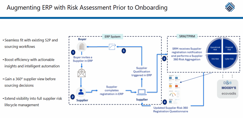 Augmenting ERP with Risk Assessment Prior to Onboarding for success evidence of the supplier risk management benefits of integrating ERP and SRM