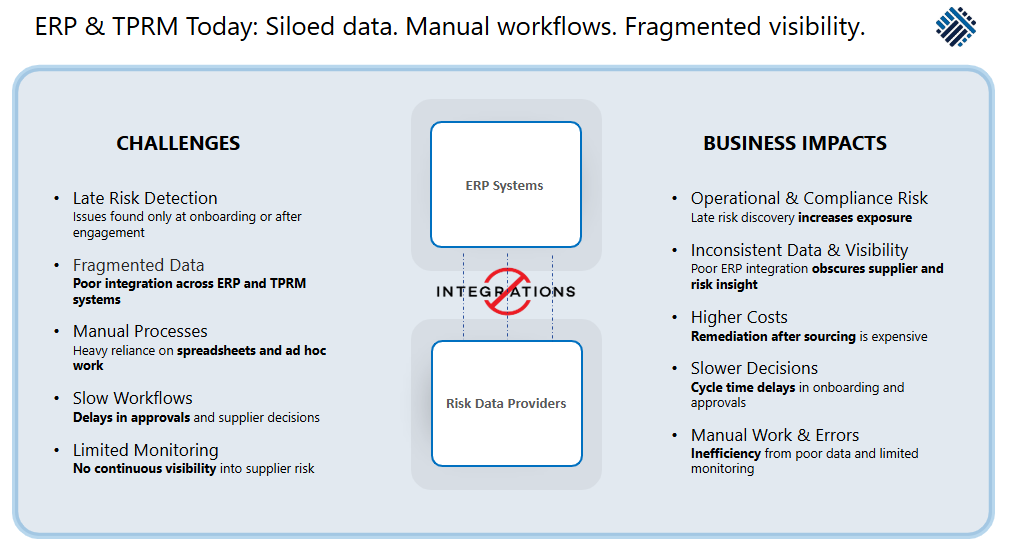 Non-integrated ERP and TPRM (third party risk management) today made of siloed data and manual workflows. Results in fragmented visibility 