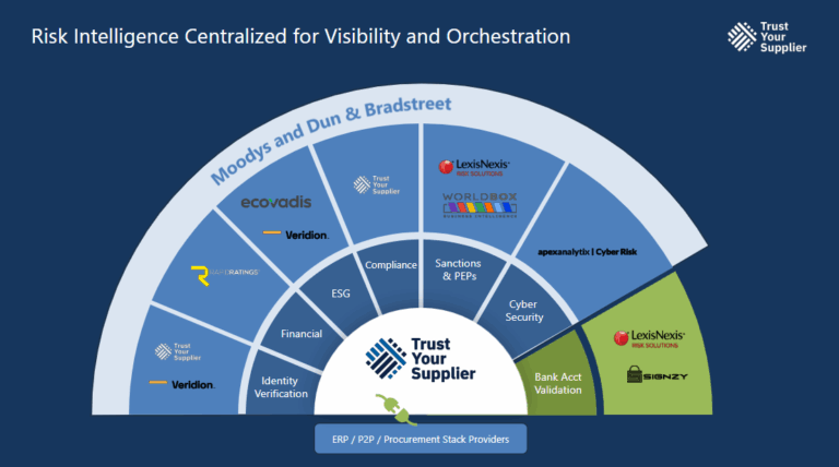 Improve Supplier Risk Management with Centralized Intelligence for Visibility and Orchestration