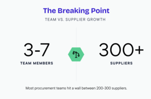 Most procurement teams hit a wall between 200-300 suppliers.