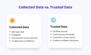 Left side: Collected Data

Self-reported

Outdated

Inconsistent across systems

Creates false confidence

Right side: Trusted Data

Verified sources

Continuously refreshed

Consistent across teams

Enables confident decisions