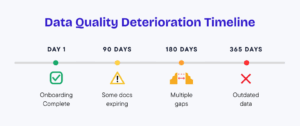Day 1: Onboarding complete; 90 Days: Some docs expiring; 180 Days: multiple gaps: 365 Days: OUtdated data.