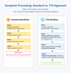 Exception Processing: Standard vs. TYS Approach. One captures outcomes. the other captures decision intelligence.