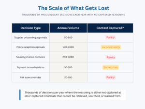 The Scale of What Gets Lost. Thousands of procurement decisions each year with no captured reasoning