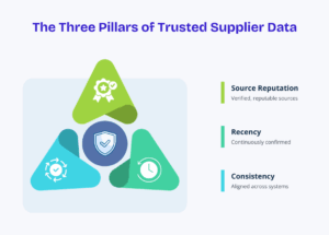 he Three Pillars of Trusted Supplier Data; Source Reputation

Recency

Consistency