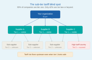 Diagram showing the sub-tier tariff blind spot in supply chains: while 95% of companies have visibility into tier-one suppliers, only 42% can see tier-two or beyond, where tariff exposure can originate.