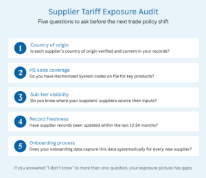 Supplier tariff exposure audit checklist showing five questions procurement teams should ask: country of origin verification, HS code coverage, sub-tier visibility, record freshness, and onboarding process.