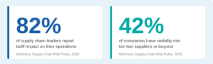 Two-stat callout graphic: 82% of supply chain leaders report tariff impact on their operations, and 42% of companies have visibility into tier-two suppliers or beyond. Source: McKinsey Supply Chain Risk Pulse 2025.