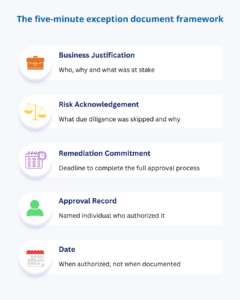 Five-step procurement exception documentation framework: business justification, risk acknowledgment, remediation commitment, approval record, and date.