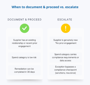 Decision guide for procurement exception management: when to document and proceed versus when to escalate a supplier approval exception, with three conditions for each path.