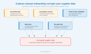 Five manual supplier onboarding risks that corrupt supplier data: unverified data, incomplete records, point-in-time validation, data silos, and no audit trail