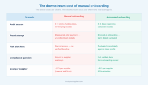 Manual supplier onboarding vs automated onboarding: downstream cost comparison across audit preparation, fraud exposure, compliance gaps, and cost per supplier