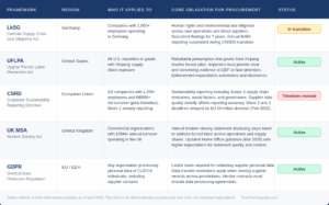 Comparison table of five international supplier compliance regulations: LkSG, UFLPA, CSRD, UK Modern Slavery Act, and GDPR. Shows region, who each applies to, core procurement obligations, and current enforcement status as of April 2026.