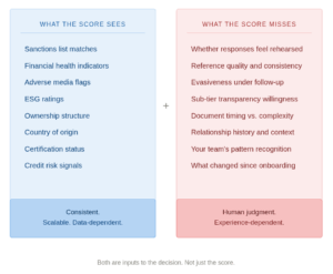 A two-column comparison chart. The left column, labeled "What the score sees," lists eight items in blue: sanctions list matches, financial health indicators, adverse media flags, ESG ratings, ownership structure, country of origin, certification status, and credit risk signals. The right column, labeled "What the score misses," lists eight items in red: whether responses feel rehearsed, reference quality and consistency, evasiveness under follow-up, sub-tier transparency willingness, document timing vs. complexity, relationship history and context, your team's pattern recognition, and what changed since onboarding. A plus sign between the columns and a caption below read: "Both are inputs to the decision. Not just the score."