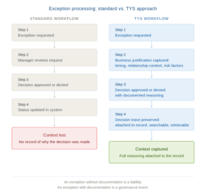 A side-by-side workflow comparison. The left column shows the standard workflow in four steps: exception requested, manager reviews request, decision approved or denied, status updated in system. It ends with a red box labeled "Context lost: no record of why the decision was made." The right column shows the TYS workflow with the same four steps, but Steps 2 and 4 capture additional detail: business justification including timing, relationship context, and risk factors in Step 2, and decision trace preserved, attached to the record, searchable and retrievable in Step 4. It ends with a green box labeled "Context captured: full reasoning attached to the record." A caption below reads: "An exception without documentation is a liability. An exception with documentation is a governance event."