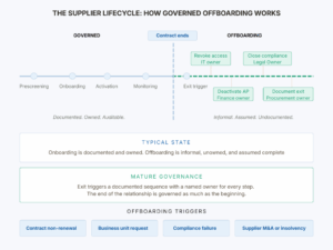 A horizontal timeline diagram showing the full supplier lifecycle split into two zones. The governed zone on the left shows four stages — Prescreening, Onboarding, Activation, and Monitoring — connected by a solid blue line. A dashed vertical line marks where the contract ends. The offboarding zone on the right shows a solid teal line continuing from that break, with four governed action tags alternating above and below the line — Revoke access, Deactivate AP, Close compliance, and Document exit — each labeled with an internal owner: IT, Finance, Legal, and Procurement. A row of four trigger types sits at the bottom: contract non-renewal, business unit request, compliance failure, and supplier M&A or insolvency. Two stacked cards contrast the typical state, where offboarding is informal and unowned, with mature governance, where exit triggers a documented sequence with a named owner for every step.