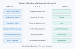 A three-column reference table titled "Supplier offboarding: what triggers it, who owns it." The left column lists six offboarding triggers: contract non-renewal, business unit request, compliance failure, supplier M&A or insolvency, performance termination, and any of the above. The center column maps each trigger to a corresponding action: revoke system access, deactivate AP record, close compliance record, confirm data obligations, notify stakeholders, and document reason for exit. The right column names the internal owner for each action: IT, Finance, Legal, Legal and Procurement, Procurement, and Procurement. A footer reads: "Every trigger. Every time. The same sequence."