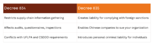 Comparison table showing China Decree 834 restricting supply chain information gathering and Decree 835 creating liability for foreign sanctions compliance