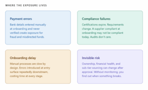 Four categories of supplier data exposure: payment errors from unverified bank details, compliance failures from outdated certifications, onboarding delay from manual data entry, and invisible risk from unmonitored supplier changes.