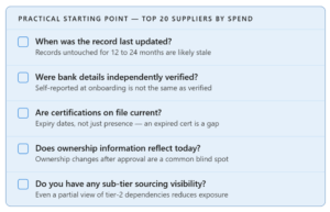  A five-question checklist for auditing supplier data quality across your top suppliers by spend: when the record was last updated, whether bank details were independently verified, whether certifications on file are current, whether ownership information reflects today, and whether sub-tier sourcing visibility exists.