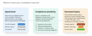 Three-column card grid showing how to prioritize supplier revalidation by spend level, compliance sensitivity, and document expiry status, with urgency labels for each tier.