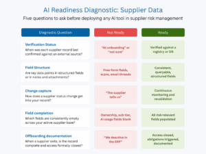 A five-row scorecard showing the AI readiness criteria for supplier data. Each row covers one criterion: verification status, field structure, change capture, field completion, and offboarding documentation. For each criterion, the scorecard shows the diagnostic question to ask, what a "not ready" response looks like in amber, and what a "ready" response looks like in green. Example: for verification status, "not ready" is answered by "at onboarding or not sure" and "ready" is confirmed against a registry or database.