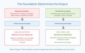 A two-column illustration comparing AI risk assessment output from a weak supplier data foundation versus a verified one. On the left, the weak foundation -- self-reported, unverified, and incomplete -- feeds the same AI agent and returns a risk score of 62, rated low-medium risk. The output notes that an ownership change and a certification lapse were not captured in the record, making the score unreliable. On the right, the verified foundation -- confirmed against authoritative sources, structured, current, and complete -- returns a score of 81, rated elevated risk, with the ownership change confirmed and flagged and the certification lapse identified. A caption at the bottom reads: same AI agent. The foundation is what changes the score, and whether you can trust it.