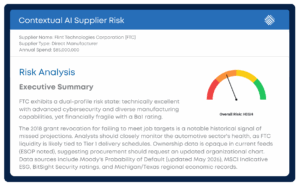 TYS Contextual AI Supplier Risk executive summary panel for Flint Technologies Corporation showing a dual-profile risk assessment with an overall risk gauge indicating high risk and detailed contextual analysis explaining why the risk rating matters given the supplier's spend and relationship.