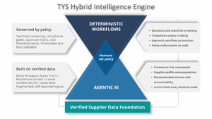 TYS Hybrid Intelligence Engine diagram showing two layers — deterministic workflows and agentic AI — built on a verified supplier data foundation, with humans setting policy at the center