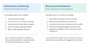 Two-column comparison showing what continuous monitoring catches in real time versus what structured revalidation confirms through a scheduled review, covering sanctions, risk signals, document expiry, ownership, bank details, and regulatory compliance.