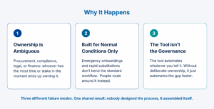 Three panels under the heading "Why It Happens." Panel one, blue accent: "Ownership Is Ambiguous," procurement, compliance, legal, or finance, whoever has the most time or stake in the moment ends up owning it. Panel two, blue-teal accent: "Built for Normal Conditions Only," emergency onboardings and rapid substitutions don't bend the standard workflow, people route around it. Panel three, teal accent: "The Tool Isn't the Governance," a tool automates whatever you tell it, without deliberate ownership it just automates the gap faster. Caption below: three different failure modes, one shared result, nobody designed the process, it assembled itself. 
