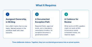 Three panels under the heading "What It Requires," visually paired with the "Why It Happens" graphic. Panel one, blue accent: "Assigned Ownership, in Writing," not a RACI matrix nobody reads, named owners in the workflow itself with clear handoffs. Panel two, blue-teal accent: "A Documented Exception Path," required fields, approval levels, and a mandatory remediation timeline turn an exception into a governance event. Panel three, teal accent: "A Cadence for Review," what works at 200 suppliers may not work at 800, governance needs scheduled review, not reactive repair. Caption below: three deliberate choices, together they turn accidental governance into an actual system. 