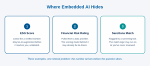 Three panels on a light blue-gray background titled "Where Embedded AI Hides." Panel one, blue accent, "ESG Score": looks like a verified number, may be AI-augmented before it reaches you, unlabeled. Panel two, teal-blue accent, "Financial Risk Rating": pulled from a data provider, the scoring model behind it may already be AI-driven. Panel three, teal accent, "Sanctions Match": flagged by a screening tool, the match logic itself may run on AI you've never reviewed. Caption below: three examples, one shared problem, the number arrives before the question does.