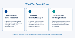 Three panels under the heading "What You Cannot Prove." Panel one, blue accent: "The Fraud That Never Happened," a working control produces no incident to report, so there is nothing to point at and nothing to count. Panel two, blue-teal accent: "The Failure Nobody Managed," a supplier problem caught early never becomes an escalation, and success leaves no record behind it. Panel three, teal accent: "The Audit With Nothing to Chase," evidence produced on request looks like an ordinary day, so good preparation is invisible in the result.