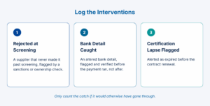  Three panels under the heading "Log the Interventions." Panel one: "Rejected at Screening," a supplier that never made it past screening because of a sanctions or ownership flag. Panel two: "Bank Detail Caught," an altered bank detail flagged and verified before the payment ran. Panel three: "Certification Lapse Flagged," a certification flagged as expired before the contract renewal. Caption below: Only count the catch if it would otherwise have gone through.
