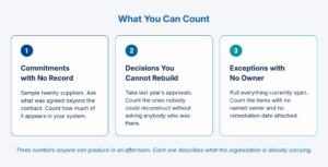 Three panels under the heading "What You Can Count," visually paired with the "What You Cannot Prove" graphic. Panel one, blue accent: "Commitments With No Record," sample twenty suppliers, ask what was agreed beyond the contract, and count how much of it appears in your system. Panel two, blue-teal accent: "Decisions You Cannot Rebuild," take last year's approvals and count the ones nobody could reconstruct without asking a person who was there. Panel three, teal accent: "Exceptions With No Owner," pull everything currently open and count the items with no named owner and no remediation date attached.