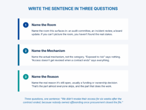 Graphic titled 'Write the Sentence in Three Questions.' Step 1, Name the Room: name where this would surface, such as an audit committee, incident review, or board update. Step 2, Name the Mechanism: name the actual mechanism, not the category, for example 'access doesn't get revoked when a contract ends' instead of 'exposed to risk.' Step 3, Name the Reason: name the real reason it's still open, usually a funding or ownership decision. Closing line: 'Three questions, one sentence: "We didn't revoke their access for six weeks after the contract ended, because nobody owned offboarding once procurement closed the file."