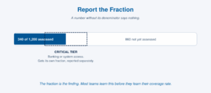 A chart titled Report the Fraction, on a light blue-gray background. A horizontal bar represents all suppliers transacted with in the last twelve months, labeled "340 of 1,200 assessed" in a blue segment on the left and "860 not yet assessed" across the white remainder. A dashed navy bracket straddles the boundary between the two, marking the critical tier, suppliers with banking or system access, without claiming how much of that tier falls on either side, captioned "Gets its own fraction, reported separately." A caption beneath reads: the fraction is the finding, most teams learn this before they learn their coverage rate. 