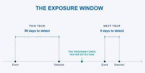 A single timeline spans about two years. Above it, a bracket over an early span is labeled This Year, 90 days to detect, with Event and Detected points marked below the line. A teal marker at the midpoint of the line reads "the program funds faster detection." Further along the same timeline, a second, much shorter bracket above the line is labeled Next Year, 9 days to detect, with its own Event and Detected points marked below the line.